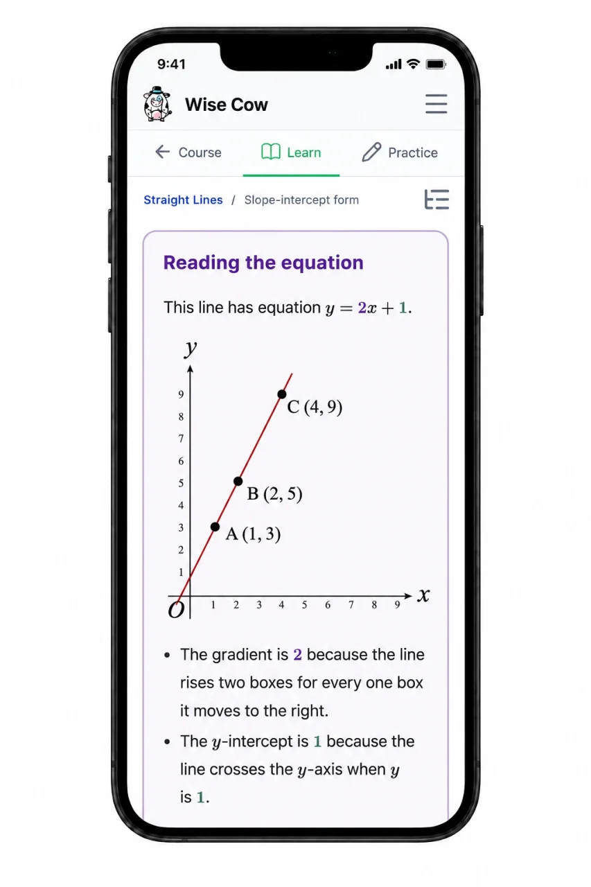 An iPhone showing Wise Cow’s National 5 straight-line coursework, with a graph of y = 2x + 1 and labelled points explaining gradient and the y-intercept.